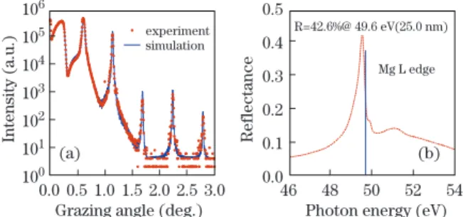 Fig. 1. (Color online) (a) XRR at 0.154 nm and (b) EUV for s-polarized radiation at 45 ◦ reflectivity curves of the Co/Mg multilayer.
