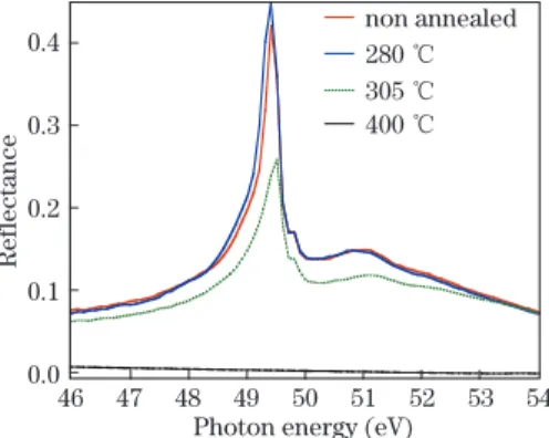 Fig. 7. (Color online) EUV reflectivity curve of the Co/Mg multilayer for s-polarized radiation at 45 ◦ incidence as a  func-tion of the annealing temperature.