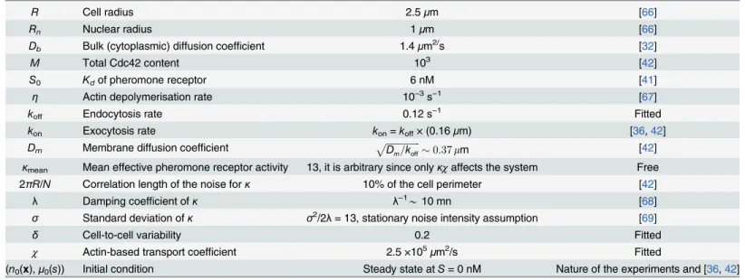 Table 1. The sixteen parameters involved in the model with their definitions, their values, and the source from which the value is derived.