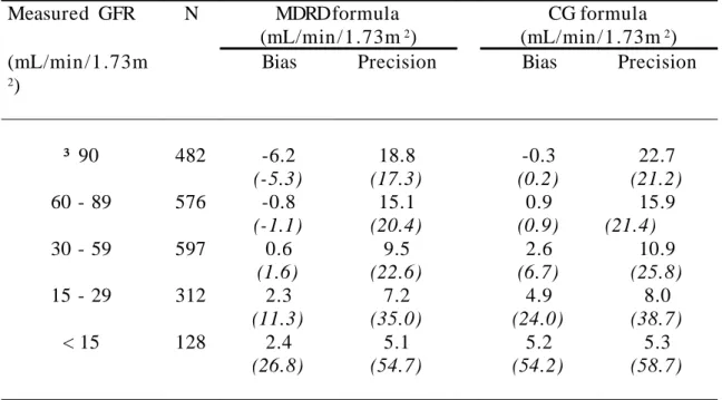 Table  2A: Bias and precision  of the  MDRD and CG formulas.  Results  obtained  with these  formulas  were  compared  to  GFR values  obtained  by measuring  the  renal clearance  of  51 Cr EDTA
