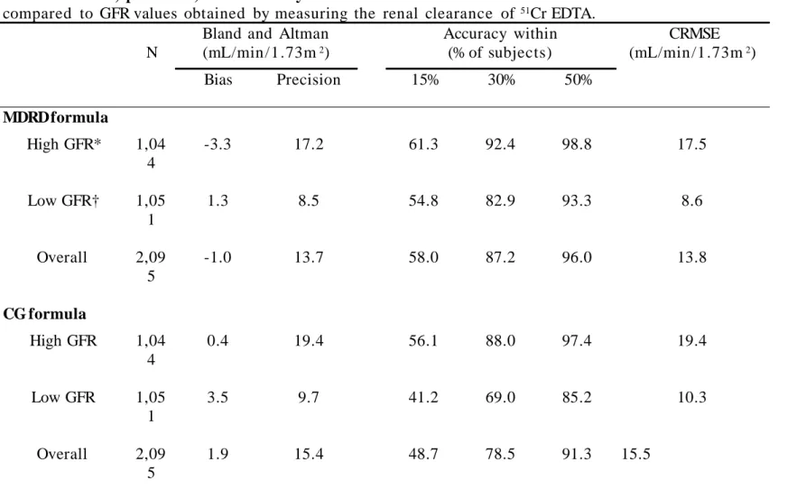 Table  2 B:  Bias,  precision,  and accuracy  of the  MDRD and CG formulas .  Results  obtained  with  these  formulas  were compared  to  GFR values  obtained  by measuring the  renal  clearance  of  51 Cr EDTA.