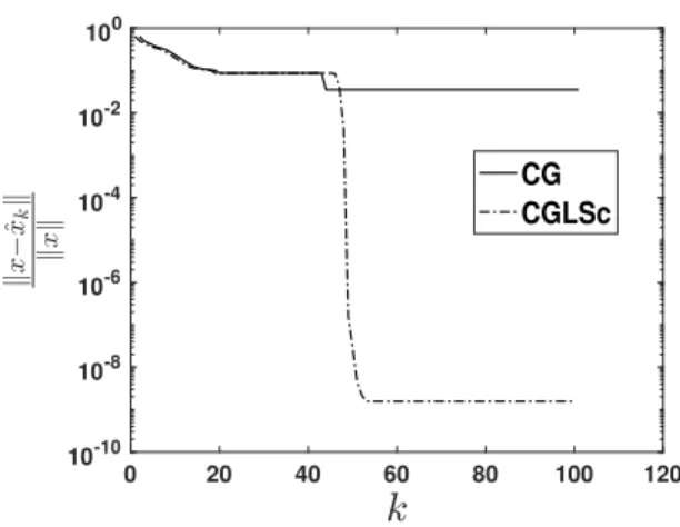 Fig. 2. \kappa (A) = 5 \times  10 7 . Relative error \| x  -  \^ x k \| /\| x\|  between the exact solution x and the computed solution x\^ k at iteration k for CG and CGLSc.