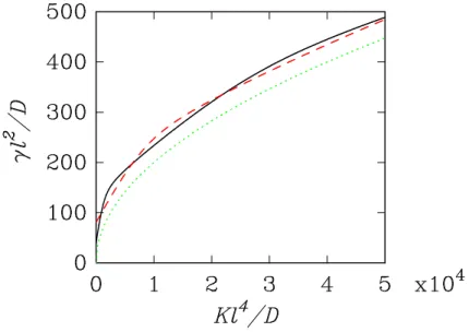 Figure 2. The homogeneous differential equation (Equation (16)) has non trivial solutions for values of the parameters outside the convex side of the curve γ = 2 √