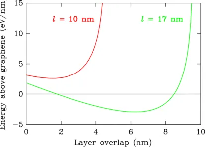 Figure 4. Total energy per depth unit above that of flat graphene of a scrolled sheet such as displayed in Figure 3 as a function of the length of the overlapping part