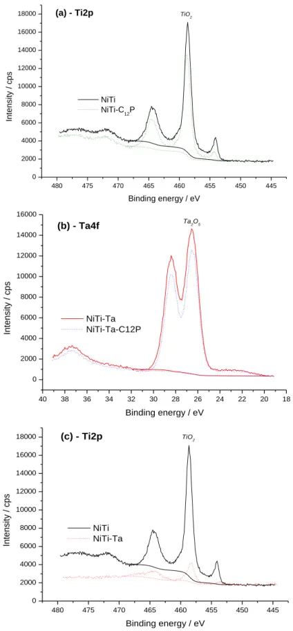 Fig. 3. XPS core levels of Ti2p for NiTi and NiTi-C 12 P (a), Ta4f for NiTi-Ta and NiTi-Ta-C 12 P (b),  and Ti2p for NiTi and NiTi-Ta (c)