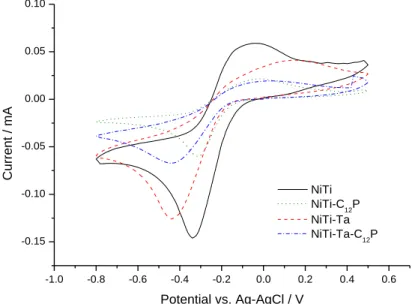 Fig. 4. Cyclic voltammetry curves for pristine NiTi (black), NiTi-C 12 P (green), NiTi-Ta (red) and  NiTi-Ta-C 12 P (blue) samples in 5 mM Ru(NH 3 ) 6 Cl 3  / 0.1 M K 2 SO 4  working solution at scan rate  v = 20 mV/s