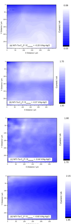 Fig. 9. SECM SG-TC images (v x,y  = 25 µm/s, 5 mM Ru(NH 3 ) 6 Cl 3  / 0.1 M K 2 SO 4 ) of NiTi-Ta-C 12 P  surfaces at  E substrate  = -0.20 V/Ag-AgCl (a), -0.37 V/Ag-AgCl (b), -0.45 V/Ag-AgCl (c), and -0.60  V/Ag-AgCl (d)