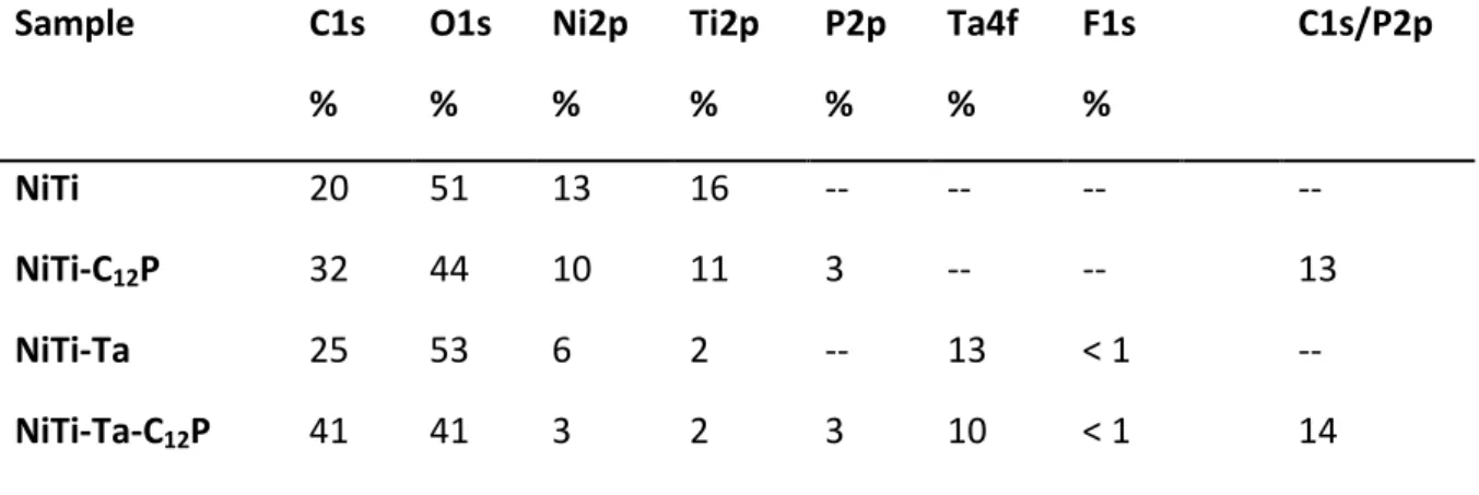 Table 1. XPS atomic percentages and ratios of pristine and modified NiTi samples. 