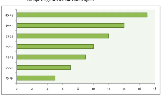 Figure 9 : Situation dans le temps des estimations obtenues par la méthode indirecte des sœurs 