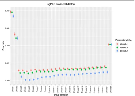 Fig. 2  Mean and variance of the error of prediction in cross-validation of sgPLS, for one simulation of case  1 of the simulations