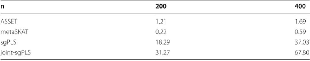 Table 4 Computational performances in  seconds of  ASSET, metaSKAT, sgPLS and  joint- joint-sgPLS for case 1 (n=200) and case 2 (n=400) n 200 400 ASSET 1.21 1.69 metaSKAT 0.22 0.59 sgPLS 18.29 37.03 joint-sgPLS 31.27 67.80