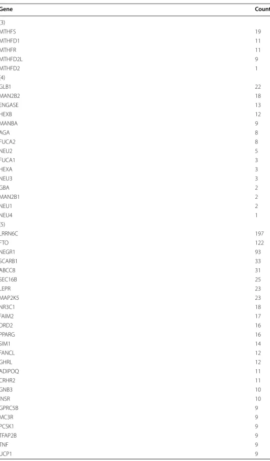 Table 5  (continued) Gene Count (3) MTHFS 19 MTHFD1 11 MTHFR 11 MTHFD2L 9 MTHFD2 1 (4) GLB1 22 MAN2B2 18 ENGASE 13 HEXB 12 MANBA 9 AGA  8 FUCA2 8 NEU2 5 FUCA1 3 HEXA 3 NEU3 3 GBA 2 MAN2B1 2 NEU1 2 NEU4 1 (5) LRRN6C 197 FTO 122 NEGR1 93 SCARB1 33 ABCC8 31 S