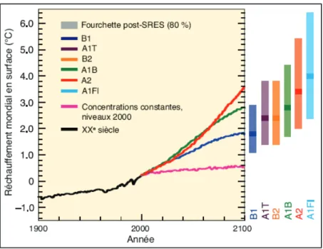 Figure 1.3.1 :  Scénarios d’émissions de GES pour la période 2000–2100 et projections relatives aux  températures en surface 