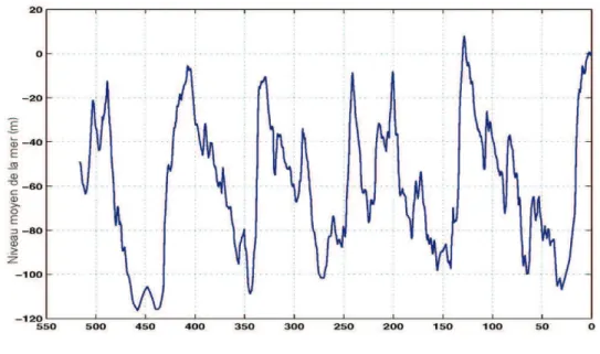 Figure 2.1.1 : Variation dans le temps du niveau de la mer eu égard au niveau de 2009 (2009=0)