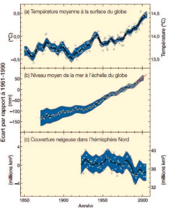 Figure 2.4.3 : Variations observées de la température moyenne, du niveau moyen de la mer et de la  couverture neigeuse dans l’hémisphère Nord en Mars – Avril