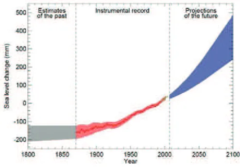 Figure 2.4.4 : Evolution du niveau global de la mer entre 1800 et 2100 