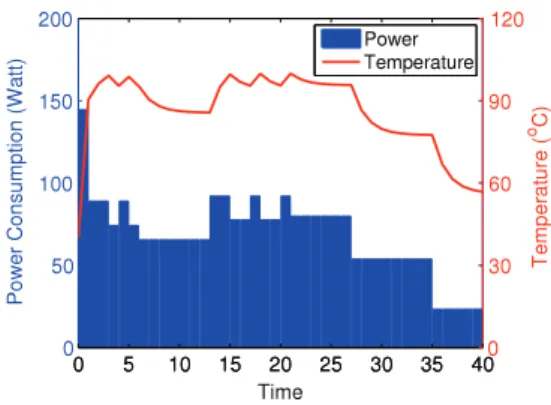 Fig. 2. The temperature variation of a server with fixed inlet temperature.
