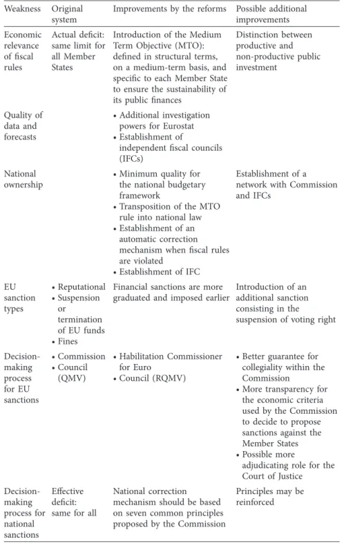 Table 1. Weaknesses of the original EU fi scal governance and improvements Weakness Original 