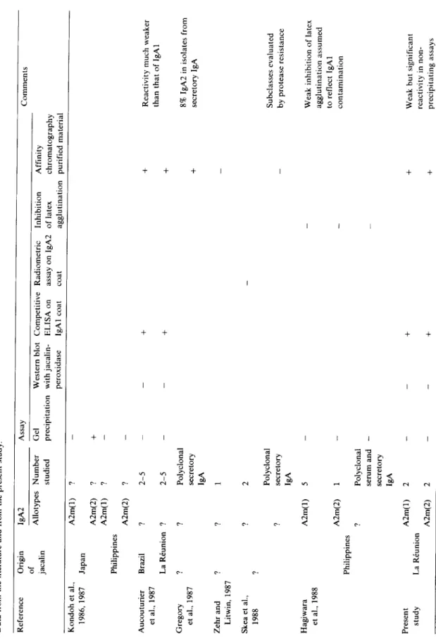 TABLE I  IgA2 REACTIVITY OF JACAL1N  Data from the literature and from the present study