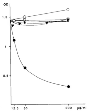 Fig.  3.  Competition ELISA. Inhibition  of HRP-jacalin binding  to  coated  IgA1  by  increasing concentration  of purified  human  monoclonal  IgA1  (@), IgA2m(1)  (n),  IgA2m(2)  (o),  IgD  (v), 