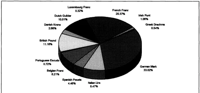 Figure  1.4.  Composition  of the ECU  (Percent Share of each Currency,  1993)