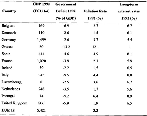 Table  1.1  Economic  Statistical Data for the Member States  of the European Union 19