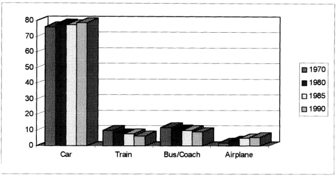 Figure 2.1.  Passenger  Transport in the European Community  1970-90  (%)12