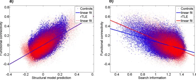 Fig. 4. Prediction of functional connectivity a) using a combined model of euclidian distance, path length, path transitivity and search information (contols R = 0.575, rTLE patients R = 0.656, rTLE N controls: p b 0.05, 10000 permutations ) and b) using g