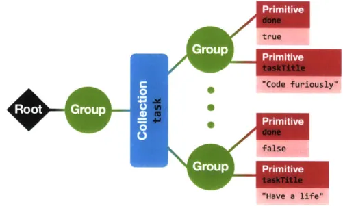 Figure 3-5:  The  Mayo tree created  for the To-Do  app shown  in Figure  1-1.