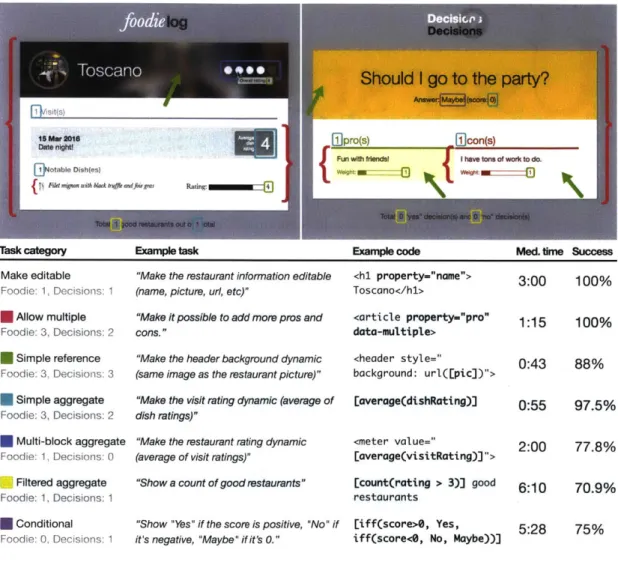 Figure 4- 1:  User study tasks are shown in the mockups that were given to participants,  and results are broken  down  by  task category