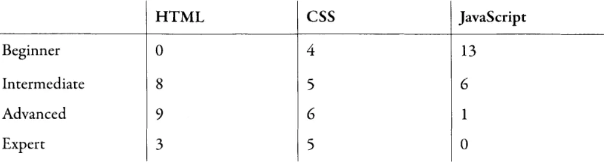 Table 4.1:  User study participants'  familiarity  with web  development  languages.