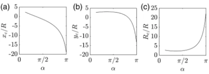 FIG. 3. (a) Comparison of theory and experi- experi-ment of the oil/water interface evolution for a representative post to verify the hypothesis that the water/oil interface forms a circular arc at low-capillary-number regime