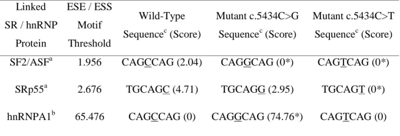 Table 1. Bioinformatics predictions of splicing regulatory elements    Linked  SR / hnRNP  Protein  ESE / ESS Motif Threshold  Wild-Type Sequencec  (Score)  Mutant c.5434C&gt;G Sequencec (Score)  Mutant c.5434C&gt;T Sequencec (Score)  SF2/ASF a  1.956  CAG