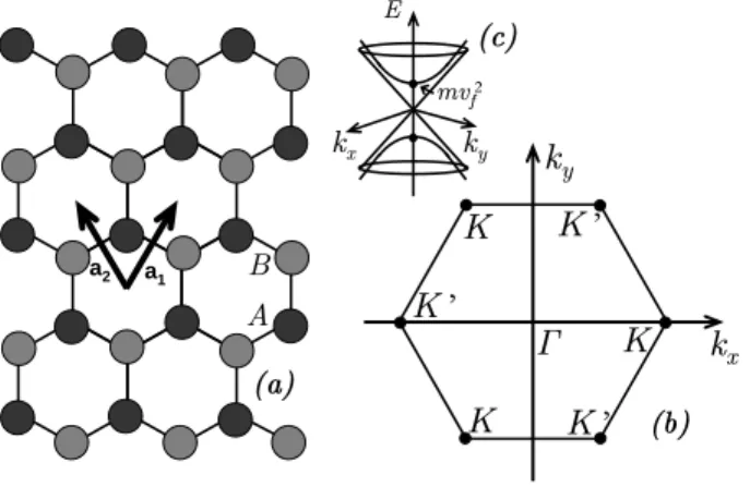 FIG. 1: (a) Hexagonal lattice of graphene with the two sublattices A and B. a 1 and a 2 are the vectors of the unit cell