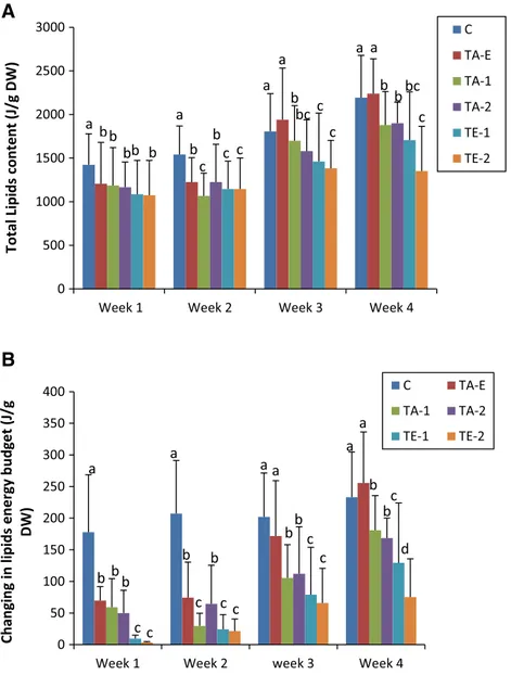 Fig. 7 Impact of increasing doses of endosulfan (TE-1 = 11 ppb, TE-2 = 22 ppb) and Tihan (TA-E = 0.23 ppb, TA- TA-1 = 440 ppb, TA-2 = 880 ppb) on a total lipids content and b changes in lipids energy budget of fingerlings of African catfish.