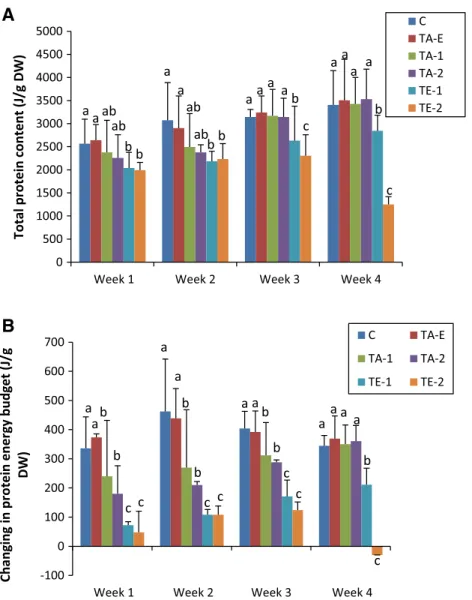 Fig. 8 Impact of increasing doses of endosulfan (TE-1 = 11 ppb, TE-2 = 22 ppb) and Tihan (TA-E = 0.23 ppb, TA- TA-1 = 440 ppb, TA-2 = 880 ppb) on a total protein content and b changes in protein energy budget of fingerlings of African catfish