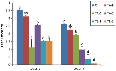 Fig. 4 Impact of increasing doses of endosulfan (TE-1 = 11 ppb, TE-2 = 22 ppb) and Tihan (TA-E = 0.23 ppb, TA- TA-1 = 440 ppb, TA-2 = 880 ppb) on Feed Efficiency of fingerlings of African catfish