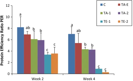 Fig. 5 Impact of increasing doses of endosulfan (TE-1 = 11 ppb, TE-2 = 22 ppb) and Tihan (TA-E = 0.23 ppb, TA- TA-1 = 440 ppb, TA-2 = 880 ppb) on PER of fingerlings of African catfish
