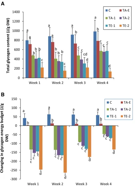Fig. 6 Impact of increasing doses of endosulfan (TE-1 = 11 ppb, TE-2 = 22 ppb) and Tihan (TA-E = 0.23 ppb, TA- TA-1 = 440 ppb, TA-2 = 880 ppb) on a total glycogen content and b changes in glycogen energy budget of fingerlings of African catfish