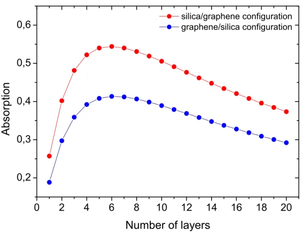 FIG. 4: Computed dependence of the absorbance on the number N of graphene monolayers for the upward (silica+graphene) and downward (graphene+silica) orientations of the multilayer sample.