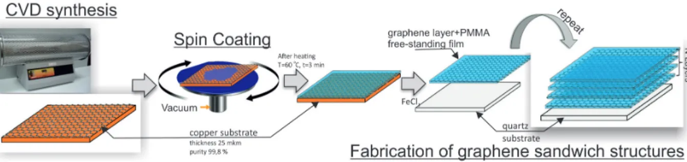 FIG. 1: Schematic representation of graphene sandwich fabrication, consisting of a number of repeating steps, and final graphene/PMMA multilayer structure containing here four graphene sheets (the thickness of the different layers were not drawn in scale)
