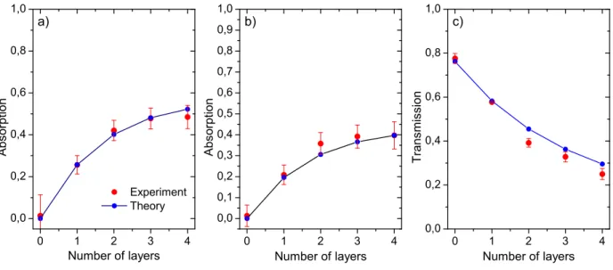 FIG. 3: Absorption (a,b) and transmission (c) coefficients at 30 GHz of graphene/PMMA mul- mul-tilayers on silica containing N = 0 · · · 4 graphene/PMMA units