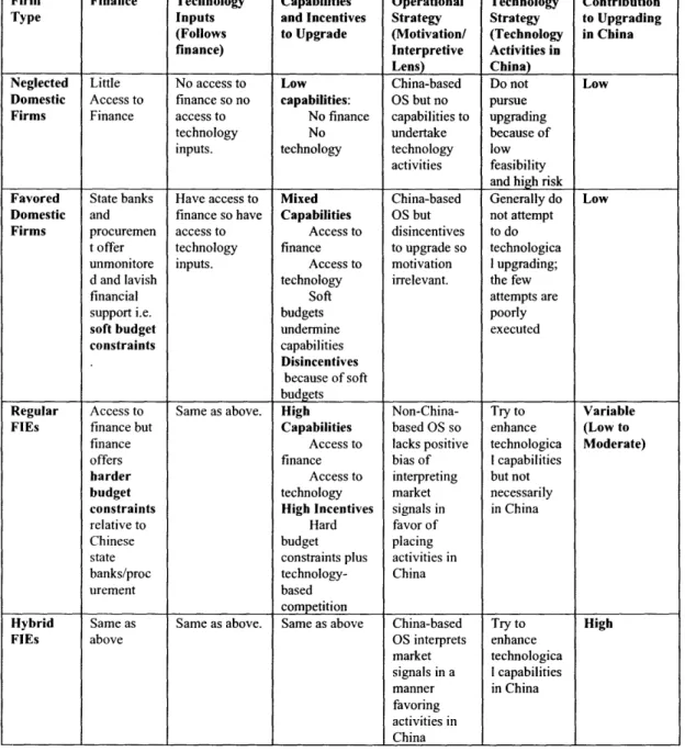 Table  1 Factors  Determining  Contribution  to  China's  Technological  Upgrading