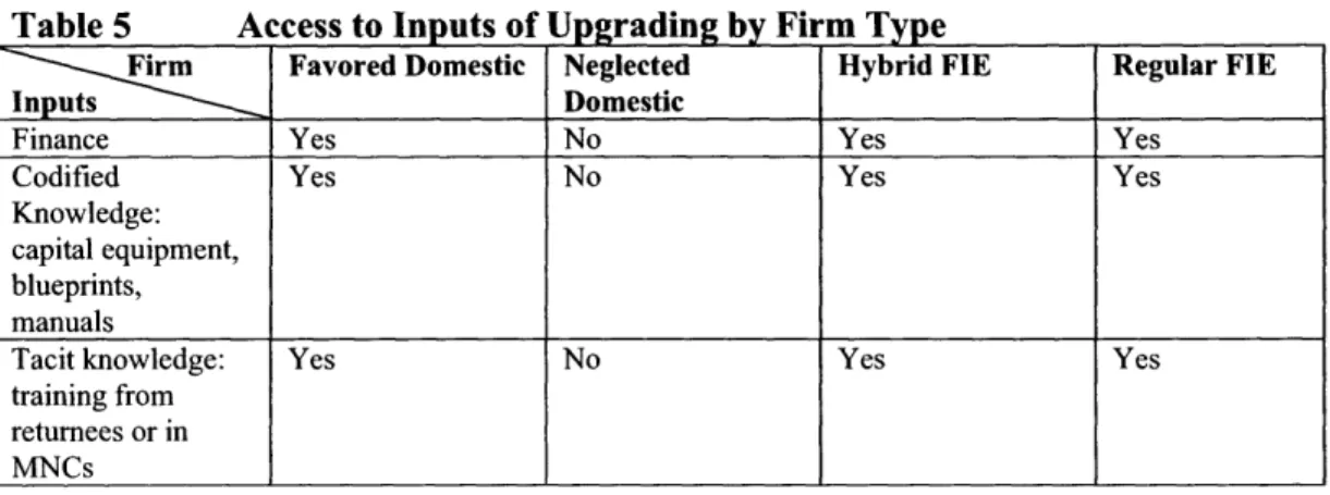 Table  5  Access  to  Inputs of  Upgrading  by Firm Type