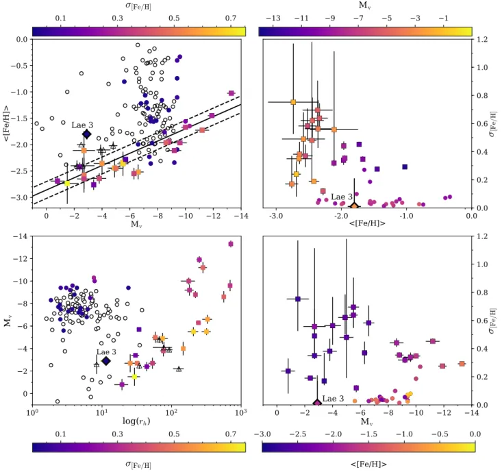 Figure 9. Comparison of Lae 3 with other GCs and dwarf galaxies of the Milky Way. The squares represent dwarf galaxies, while the circles represent globular clusters, and the diamond corresponds to Lae 3