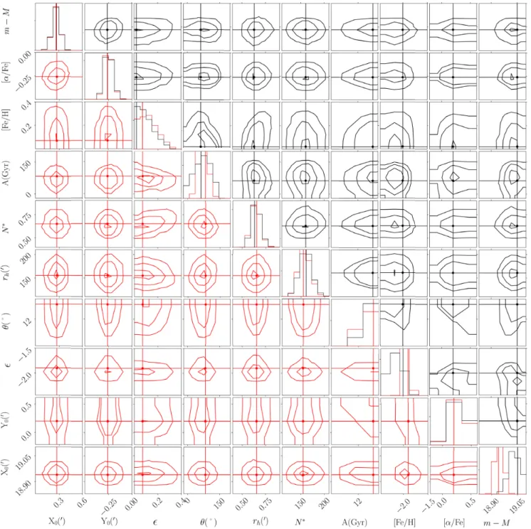 Figure 2. 1D and 2D posterior PDFs of the structural and CMD parameters of Lae 3, inferred using the method described in Section 3.1