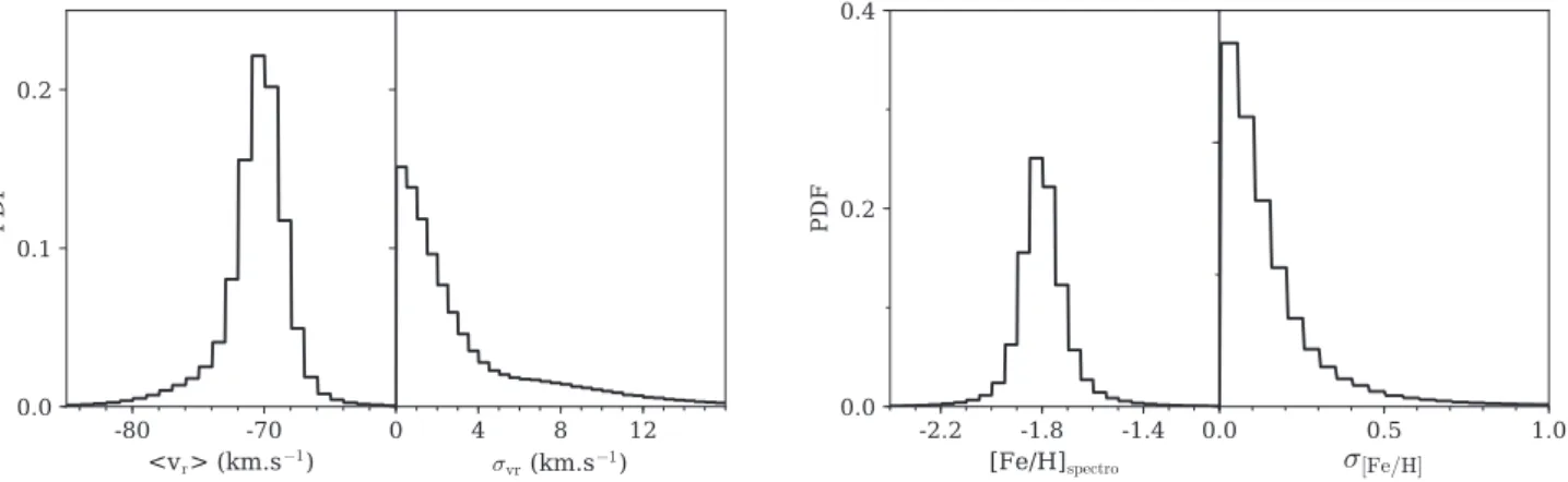 Figure 6. Left-hand panels: 1D marginalized PDFs of the systemic velocity and its associated dispersion