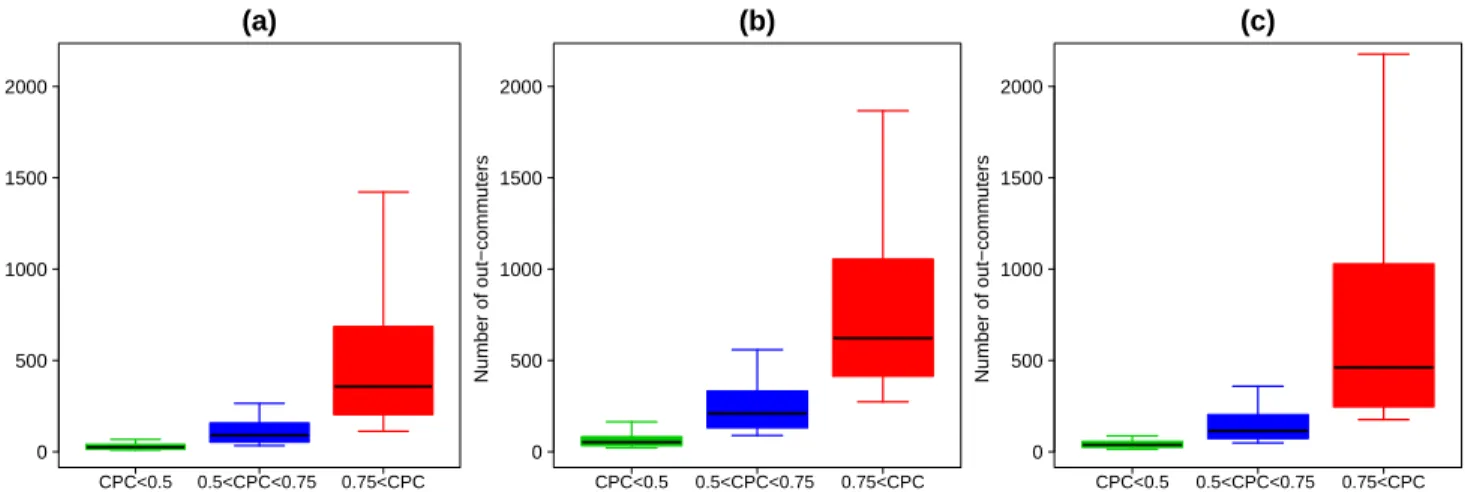Figure 5: Boxplots of the number of out-commuters in terms of the CPC by municipality for the model with the exponential shape with the outside area