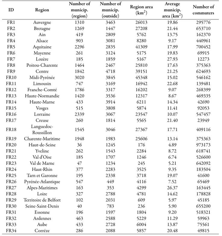 Table 4: Description of the regions