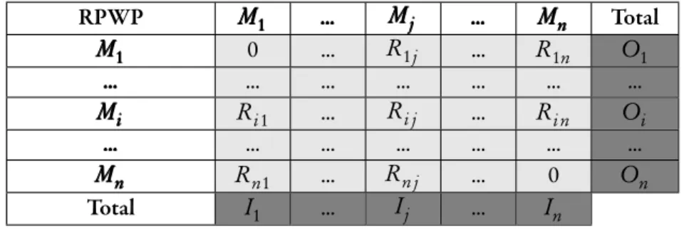 Table 1: Origin-destination table for the region; e light gray table represents the commuters living (place of residence RP) and working (place of work WP) in the region for each municipality of the region; e dark gray line represents the number of out-c